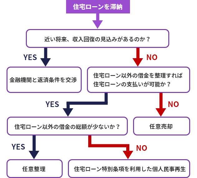 住宅ローンを滞納→近い将来、収入回復の見込みはあるか？YESなら金融機関と返済条件を交渉。NOなら住宅ローン以外の借金を整理すれば住宅ローンの支払いが可能か？NOなら任意売却。YSEなら住宅ローン以外の借金の総額が少ないか？YESなら任意整理。NOなら住宅ローン特別条項を利用した個人民事再生